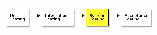 Testing phases