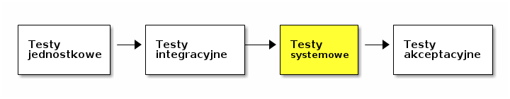 Rodzaje testów